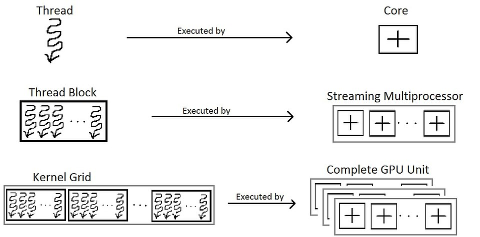 CUDA Hierarchia